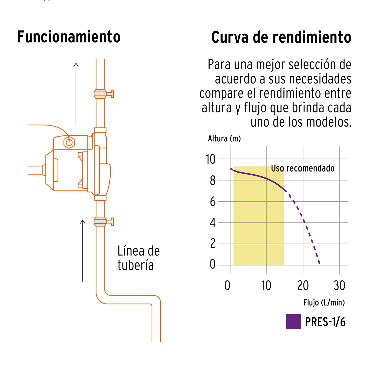 Bomba presurizadora 1/6 HP, TRUPER