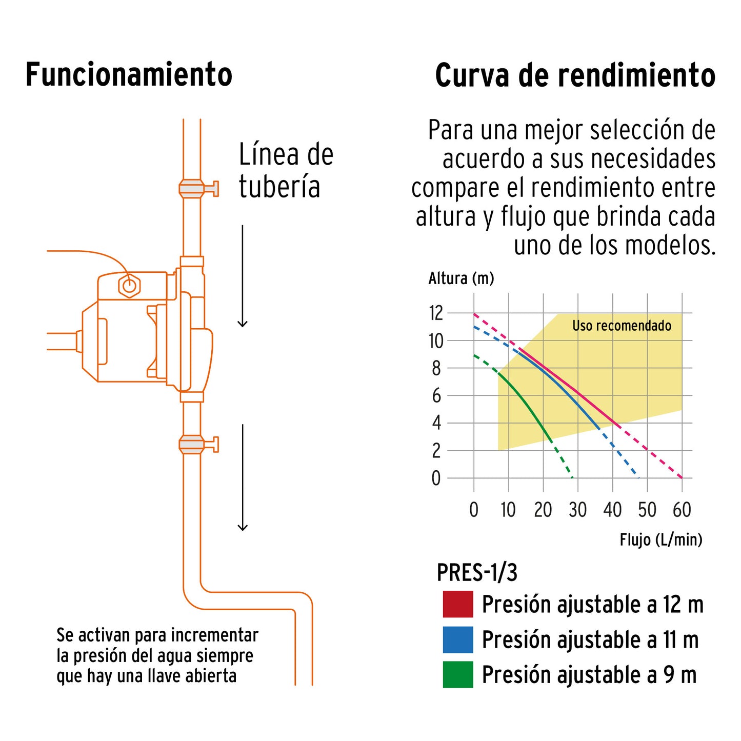 Bomba presurizadora 1/3 HP, con sensor regulable, Truper